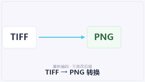 TIFF → PNG 转换 示意图