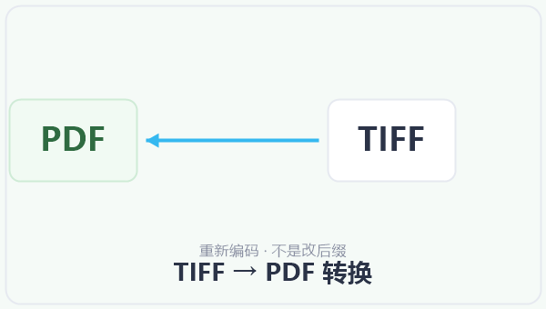 TIFF → PDF 转换 示意图
