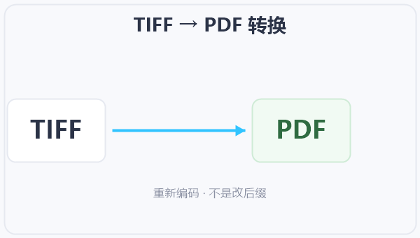 TIFF → PDF 转换 示意图