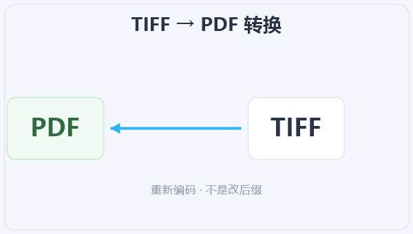 TIFF → PDF 转换 示意图