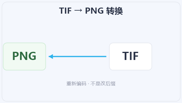 TIF → PNG 转换 示意图