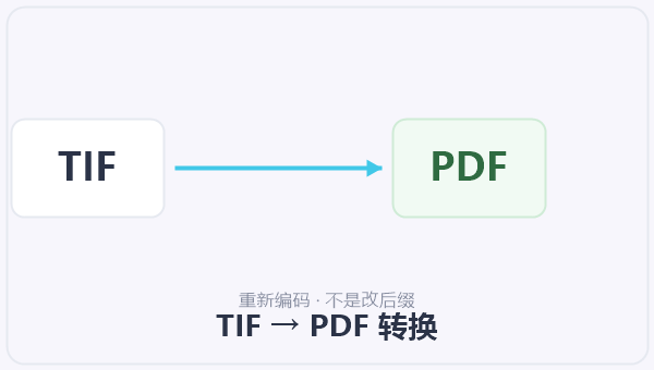 TIF → PDF 转换 示意图