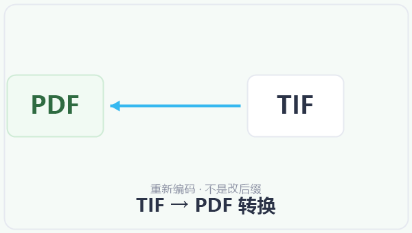 TIF → PDF 转换 示意图