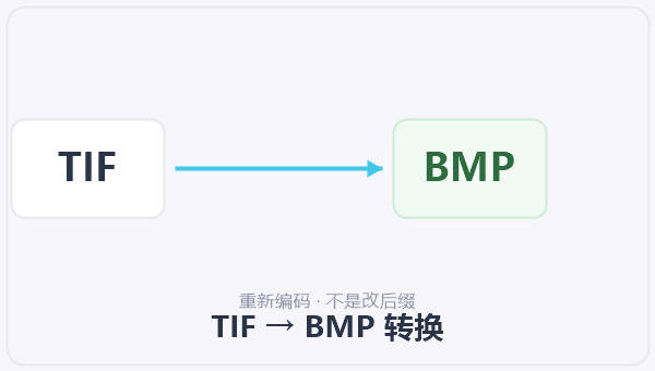 TIF → BMP 转换 示意图