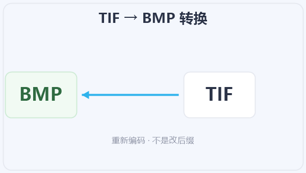 TIF → BMP 转换 示意图