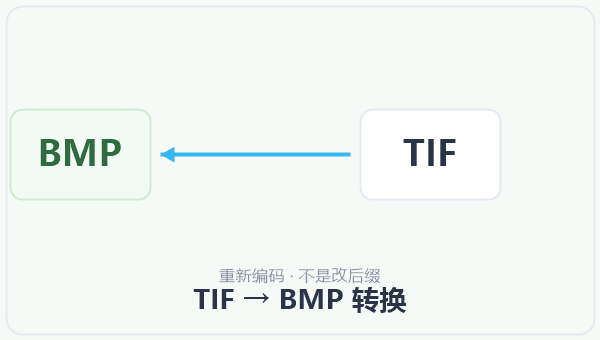TIF → BMP 转换 示意图