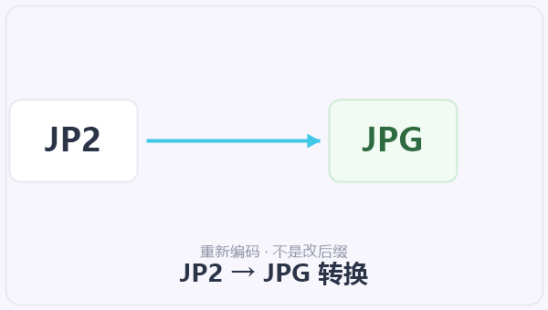 JP2 → JPG 转换 示意图