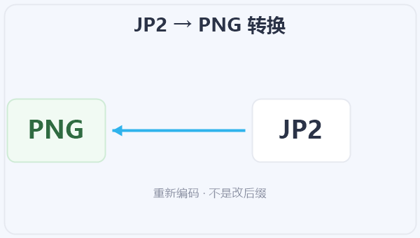 JP2 → PNG 转换 示意图