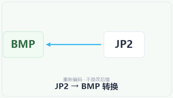 JP2 → BMP 转换 示意图