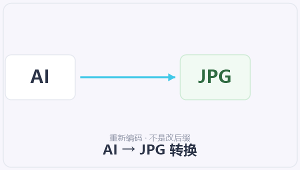 AI → JPG 转换 示意图