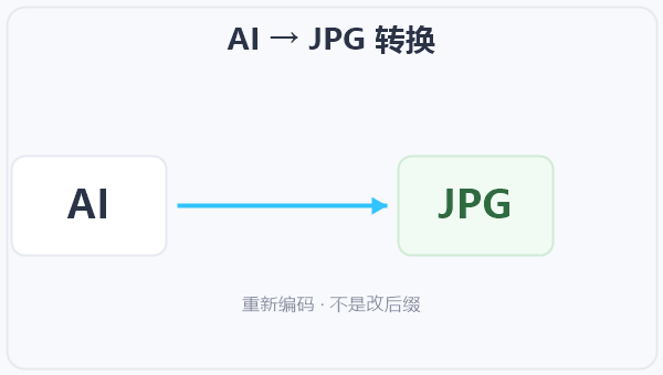 AI → JPG 转换 示意图