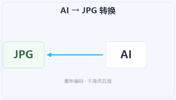 AI → JPG 转换 示意图