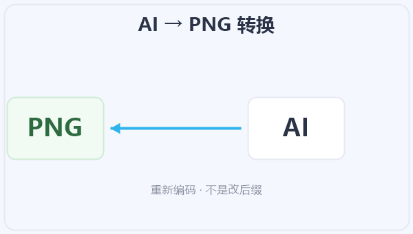 AI → PNG 转换