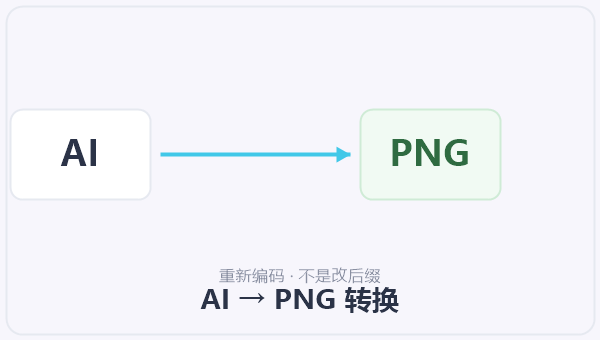 AI → PNG 转换