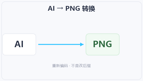 AI → PNG 转换