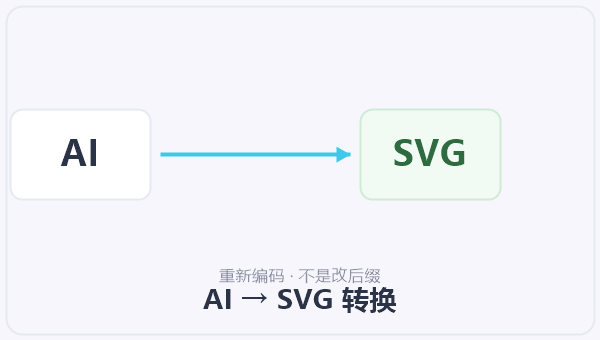 AI → SVG 转换