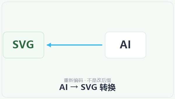 AI → SVG 转换