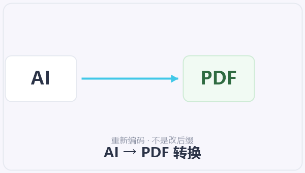 AI → PDF 转换 示意图