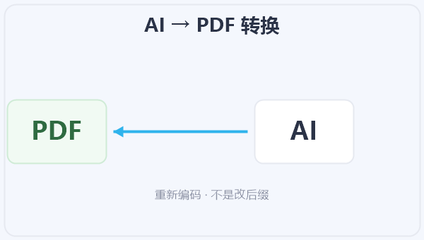 AI → PDF 转换 示意图