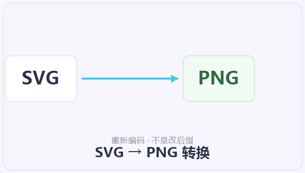 SVG → PNG 转换 示意图
