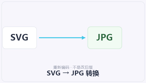 SVG → JPG 转换 示意图