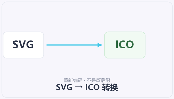 SVG → ICO 转换 示意图