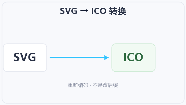SVG → ICO 转换 示意图