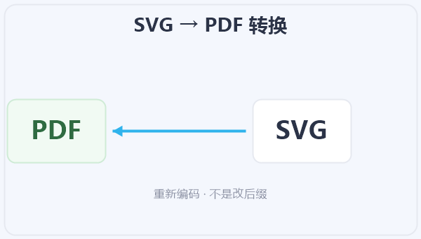 SVG → PDF 转换 示意图