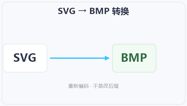 SVG → BMP 转换 示意图