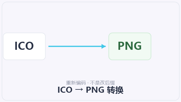 ICO → PNG 转换 示意图