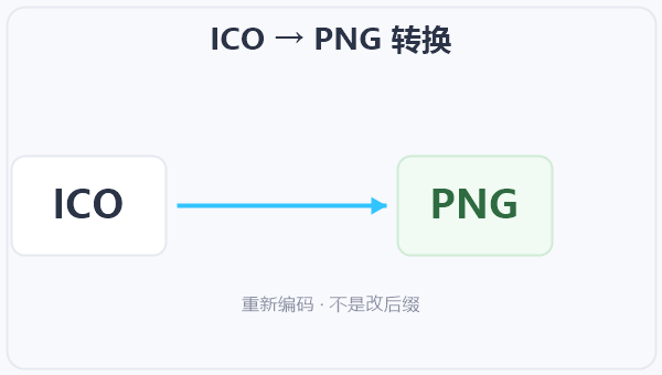 ICO → PNG 转换 示意图