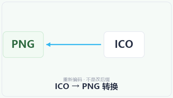 ICO → PNG 转换 示意图