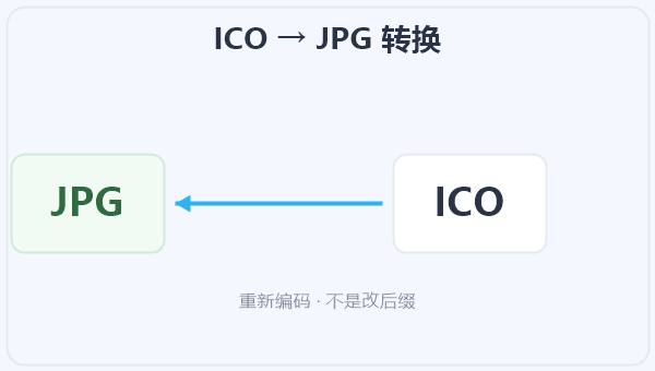 ICO → JPG 转换 示意图