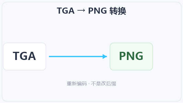 TGA → PNG 转换 示意图