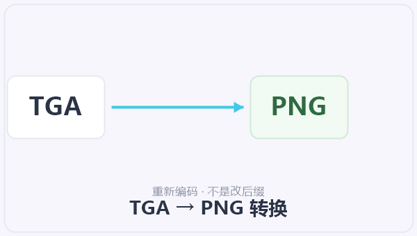 TGA → PNG 转换 示意图