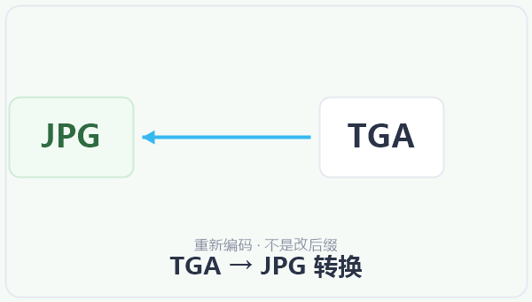 TGA → JPG 转换 示意图