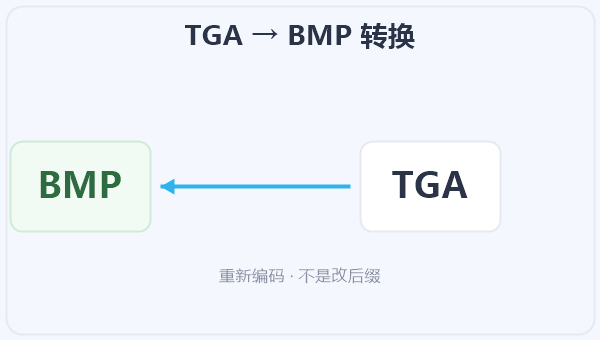 TGA → BMP 转换 示意图