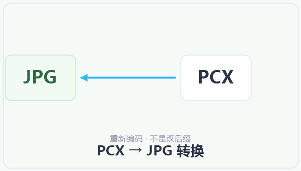 PCX → JPG 转换 示意图