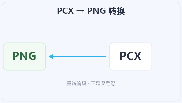 PCX → PNG 转换