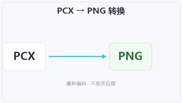 PCX → PNG 转换