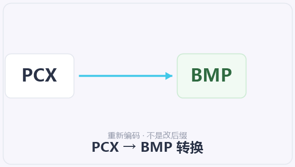 PCX → BMP 转换