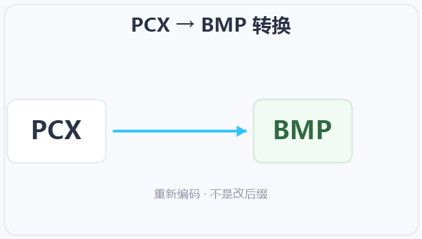 PCX → BMP 转换