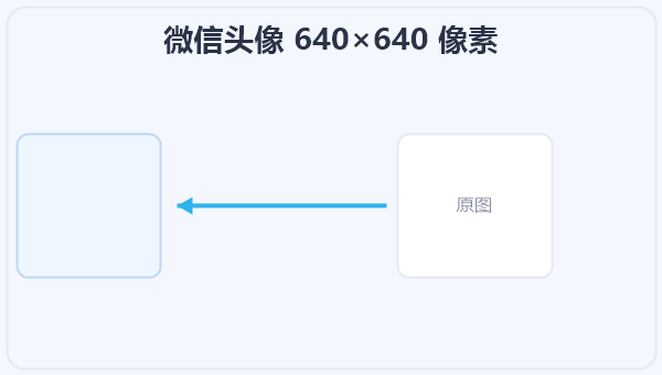 微信头像 640×640 像素 示意图
