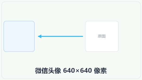 微信头像 640×640 像素 示意图