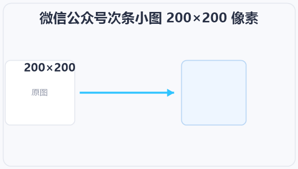 微信公众号次条小图 200×200 像素 示意图