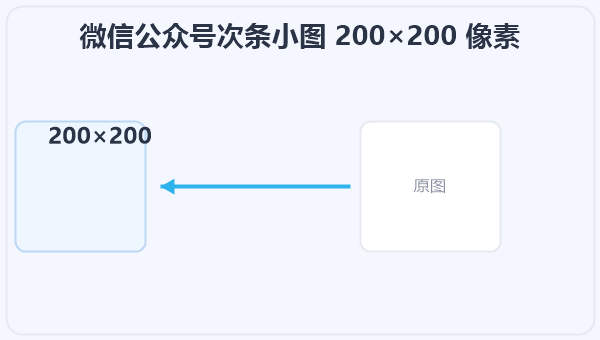 微信公众号次条小图 200×200 像素 示意图