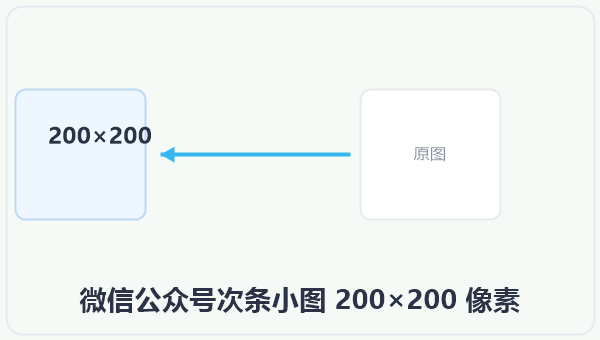 微信公众号次条小图 200×200 像素 示意图