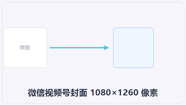 微信视频号封面 1080×1260 像素 示意图