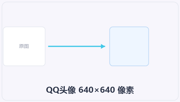 QQ头像 640×640 像素 示意图