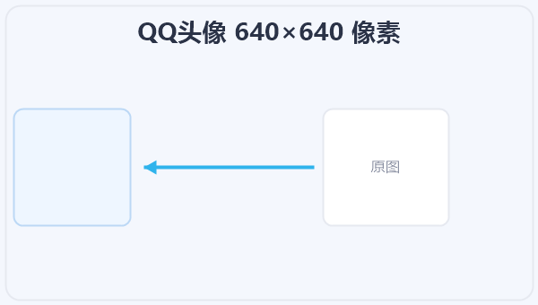 QQ头像 640×640 像素 示意图